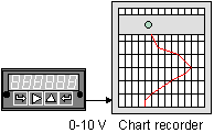 Driving a Strip-chart Recorder