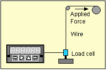 Laureate Sample Load Cell Meter Applications